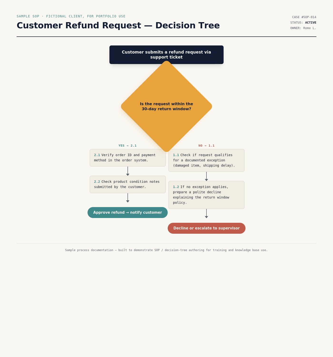 Process mapping decision-tree SOP sample
